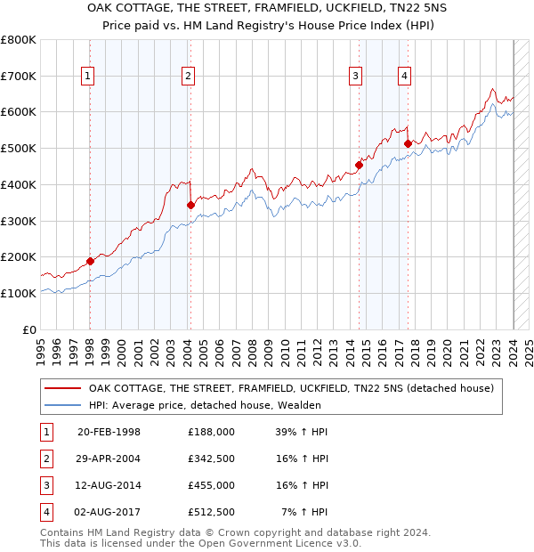 OAK COTTAGE, THE STREET, FRAMFIELD, UCKFIELD, TN22 5NS: Price paid vs HM Land Registry's House Price Index