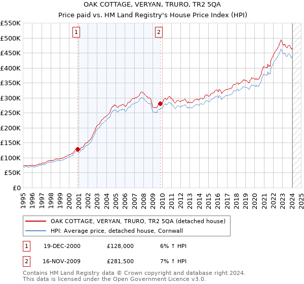 OAK COTTAGE, VERYAN, TRURO, TR2 5QA: Price paid vs HM Land Registry's House Price Index