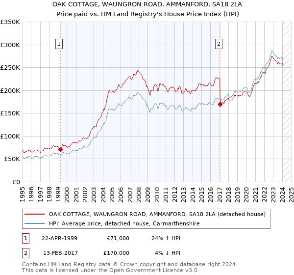 OAK COTTAGE, WAUNGRON ROAD, AMMANFORD, SA18 2LA: Price paid vs HM Land Registry's House Price Index