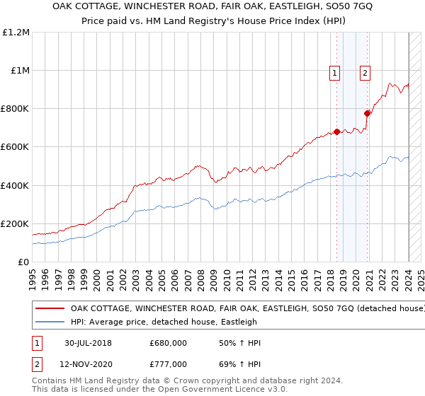 OAK COTTAGE, WINCHESTER ROAD, FAIR OAK, EASTLEIGH, SO50 7GQ: Price paid vs HM Land Registry's House Price Index