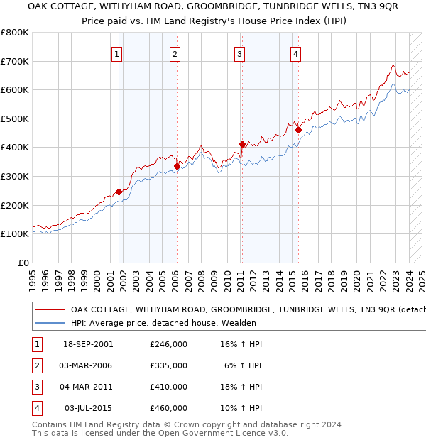 OAK COTTAGE, WITHYHAM ROAD, GROOMBRIDGE, TUNBRIDGE WELLS, TN3 9QR: Price paid vs HM Land Registry's House Price Index