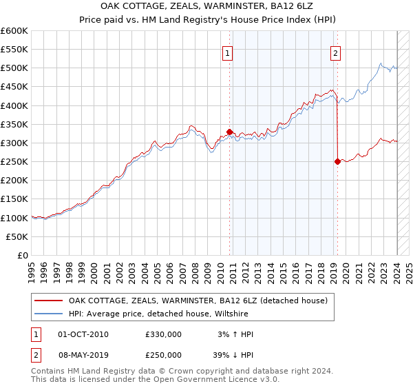 OAK COTTAGE, ZEALS, WARMINSTER, BA12 6LZ: Price paid vs HM Land Registry's House Price Index