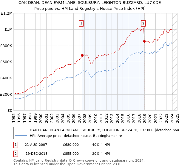 OAK DEAN, DEAN FARM LANE, SOULBURY, LEIGHTON BUZZARD, LU7 0DE: Price paid vs HM Land Registry's House Price Index