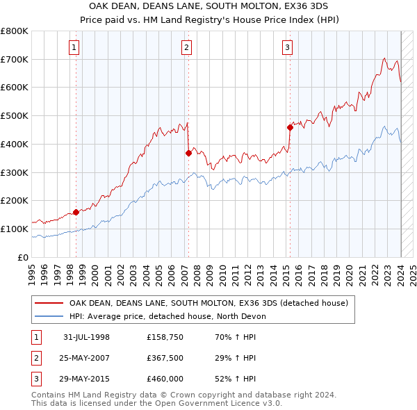 OAK DEAN, DEANS LANE, SOUTH MOLTON, EX36 3DS: Price paid vs HM Land Registry's House Price Index