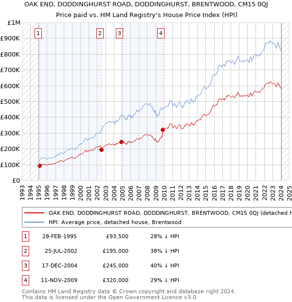 OAK END, DODDINGHURST ROAD, DODDINGHURST, BRENTWOOD, CM15 0QJ: Price paid vs HM Land Registry's House Price Index