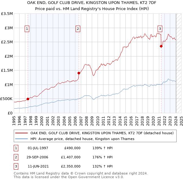 OAK END, GOLF CLUB DRIVE, KINGSTON UPON THAMES, KT2 7DF: Price paid vs HM Land Registry's House Price Index