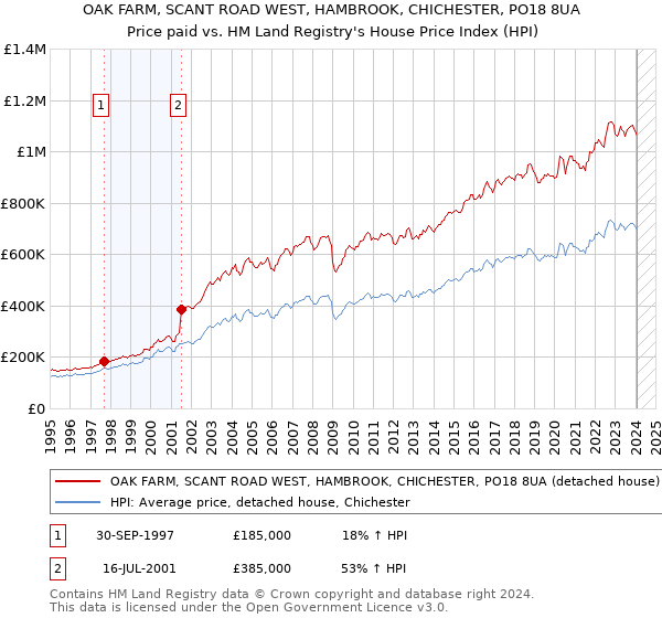 OAK FARM, SCANT ROAD WEST, HAMBROOK, CHICHESTER, PO18 8UA: Price paid vs HM Land Registry's House Price Index