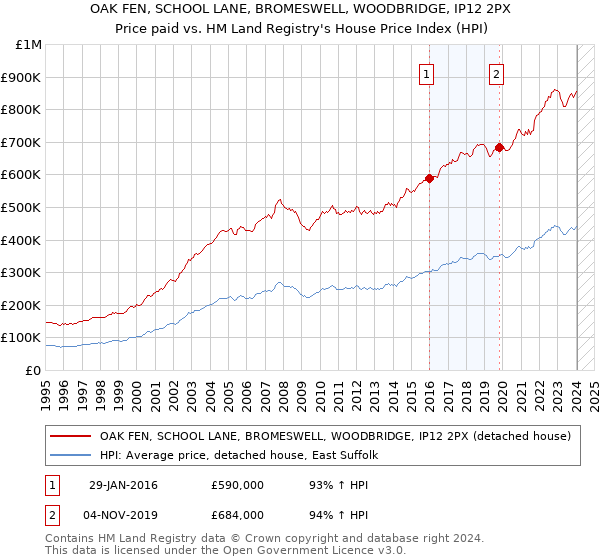 OAK FEN, SCHOOL LANE, BROMESWELL, WOODBRIDGE, IP12 2PX: Price paid vs HM Land Registry's House Price Index