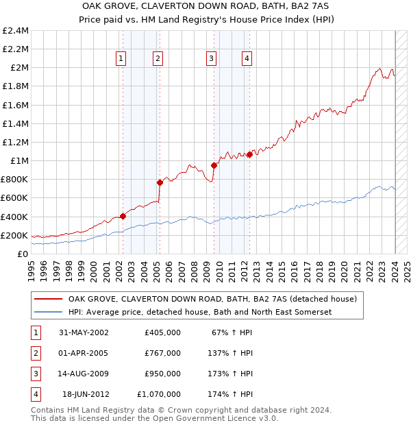 OAK GROVE, CLAVERTON DOWN ROAD, BATH, BA2 7AS: Price paid vs HM Land Registry's House Price Index
