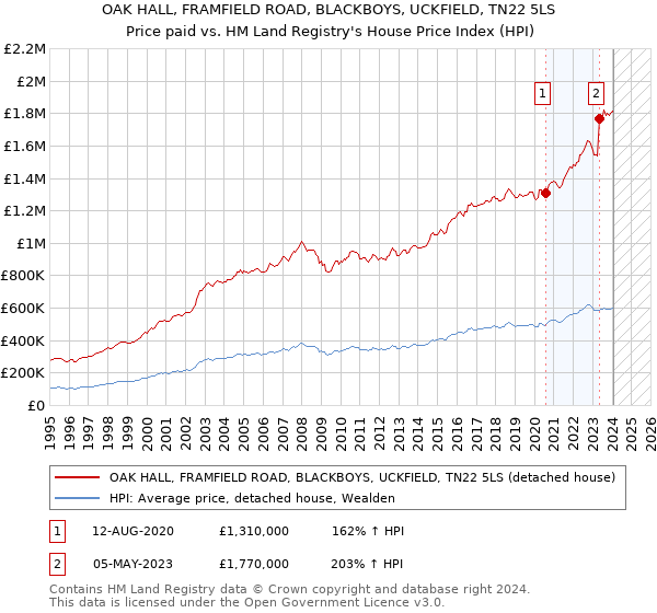 OAK HALL, FRAMFIELD ROAD, BLACKBOYS, UCKFIELD, TN22 5LS: Price paid vs HM Land Registry's House Price Index