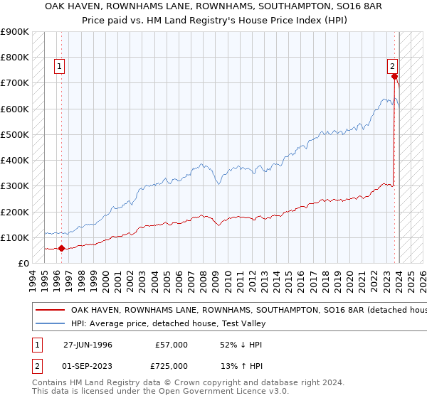 OAK HAVEN, ROWNHAMS LANE, ROWNHAMS, SOUTHAMPTON, SO16 8AR: Price paid vs HM Land Registry's House Price Index