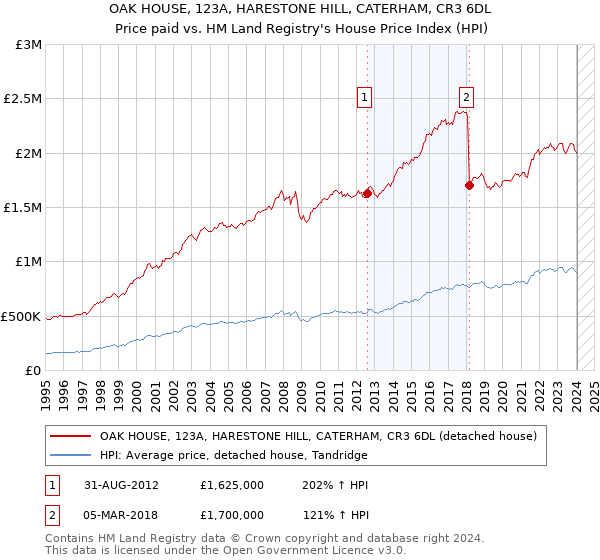 OAK HOUSE, 123A, HARESTONE HILL, CATERHAM, CR3 6DL: Price paid vs HM Land Registry's House Price Index