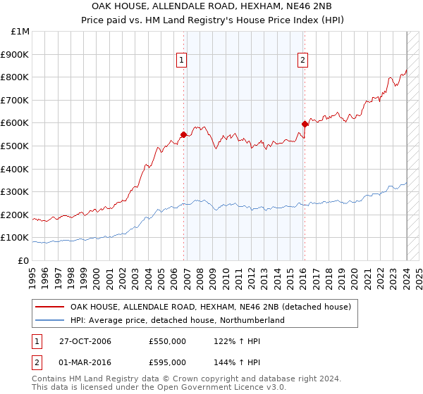 OAK HOUSE, ALLENDALE ROAD, HEXHAM, NE46 2NB: Price paid vs HM Land Registry's House Price Index