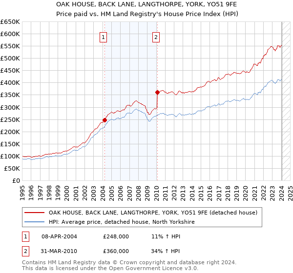 OAK HOUSE, BACK LANE, LANGTHORPE, YORK, YO51 9FE: Price paid vs HM Land Registry's House Price Index