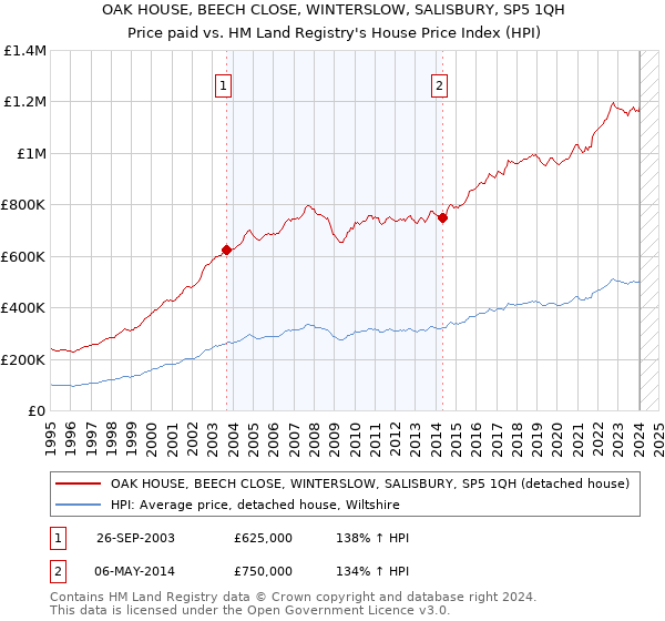OAK HOUSE, BEECH CLOSE, WINTERSLOW, SALISBURY, SP5 1QH: Price paid vs HM Land Registry's House Price Index