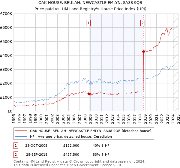 OAK HOUSE, BEULAH, NEWCASTLE EMLYN, SA38 9QB: Price paid vs HM Land Registry's House Price Index