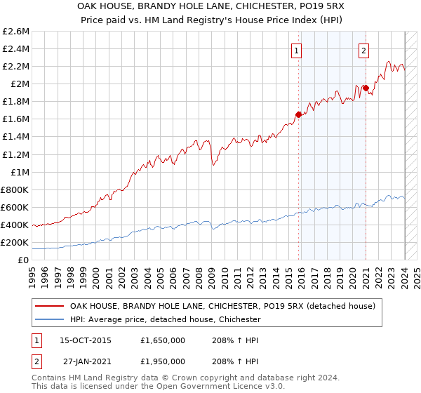 OAK HOUSE, BRANDY HOLE LANE, CHICHESTER, PO19 5RX: Price paid vs HM Land Registry's House Price Index