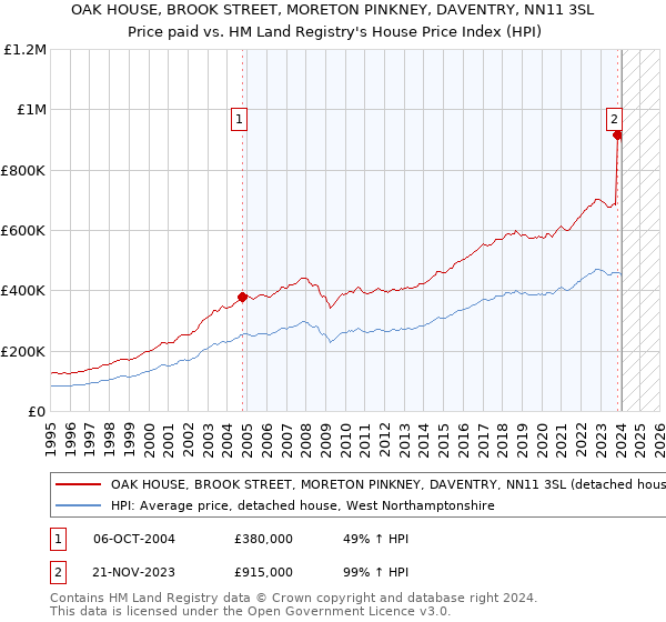 OAK HOUSE, BROOK STREET, MORETON PINKNEY, DAVENTRY, NN11 3SL: Price paid vs HM Land Registry's House Price Index