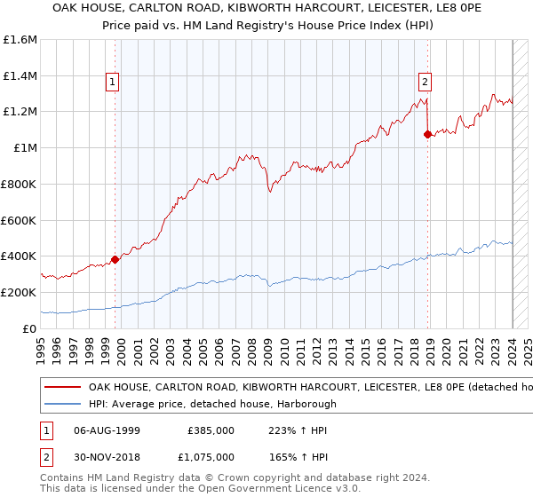 OAK HOUSE, CARLTON ROAD, KIBWORTH HARCOURT, LEICESTER, LE8 0PE: Price paid vs HM Land Registry's House Price Index