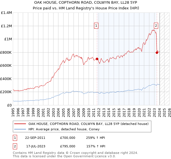 OAK HOUSE, COPTHORN ROAD, COLWYN BAY, LL28 5YP: Price paid vs HM Land Registry's House Price Index