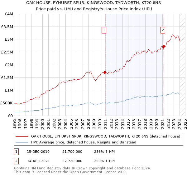 OAK HOUSE, EYHURST SPUR, KINGSWOOD, TADWORTH, KT20 6NS: Price paid vs HM Land Registry's House Price Index
