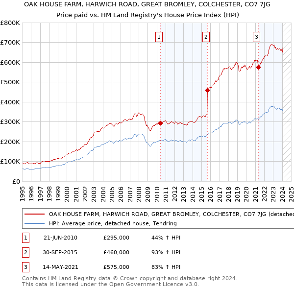 OAK HOUSE FARM, HARWICH ROAD, GREAT BROMLEY, COLCHESTER, CO7 7JG: Price paid vs HM Land Registry's House Price Index