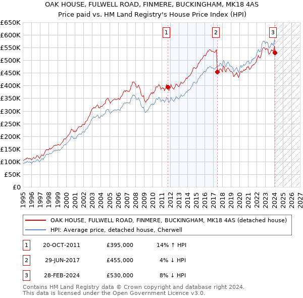 OAK HOUSE, FULWELL ROAD, FINMERE, BUCKINGHAM, MK18 4AS: Price paid vs HM Land Registry's House Price Index