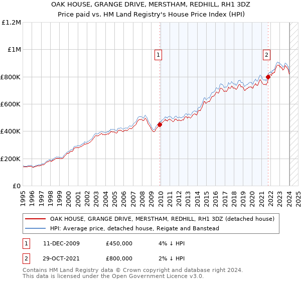 OAK HOUSE, GRANGE DRIVE, MERSTHAM, REDHILL, RH1 3DZ: Price paid vs HM Land Registry's House Price Index