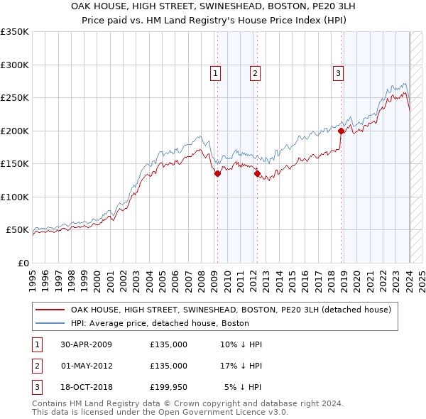OAK HOUSE, HIGH STREET, SWINESHEAD, BOSTON, PE20 3LH: Price paid vs HM Land Registry's House Price Index