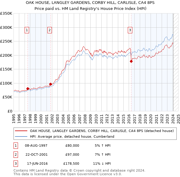 OAK HOUSE, LANGLEY GARDENS, CORBY HILL, CARLISLE, CA4 8PS: Price paid vs HM Land Registry's House Price Index
