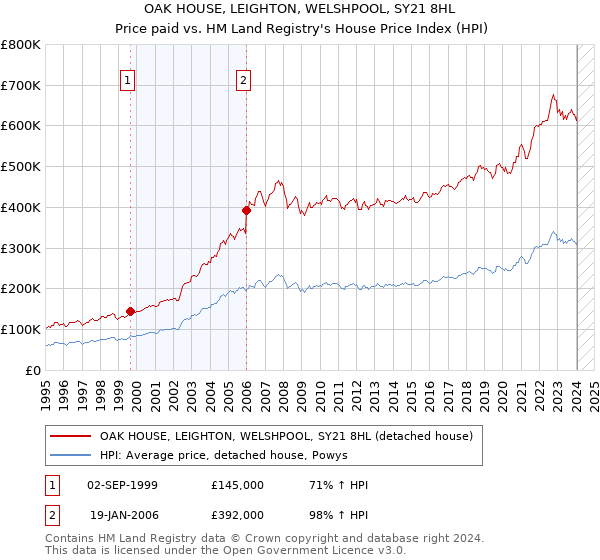 OAK HOUSE, LEIGHTON, WELSHPOOL, SY21 8HL: Price paid vs HM Land Registry's House Price Index