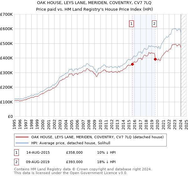 OAK HOUSE, LEYS LANE, MERIDEN, COVENTRY, CV7 7LQ: Price paid vs HM Land Registry's House Price Index