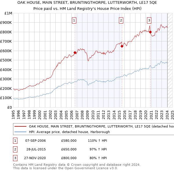 OAK HOUSE, MAIN STREET, BRUNTINGTHORPE, LUTTERWORTH, LE17 5QE: Price paid vs HM Land Registry's House Price Index