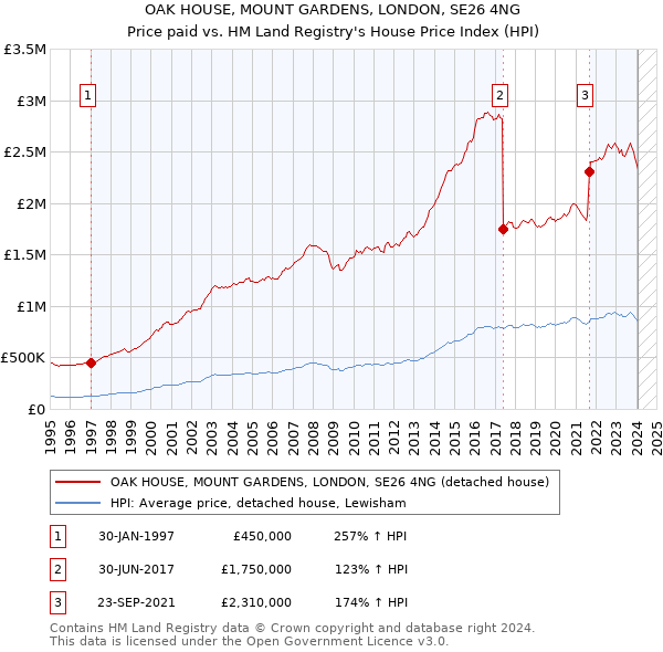 OAK HOUSE, MOUNT GARDENS, LONDON, SE26 4NG: Price paid vs HM Land Registry's House Price Index