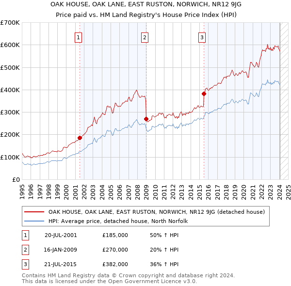 OAK HOUSE, OAK LANE, EAST RUSTON, NORWICH, NR12 9JG: Price paid vs HM Land Registry's House Price Index