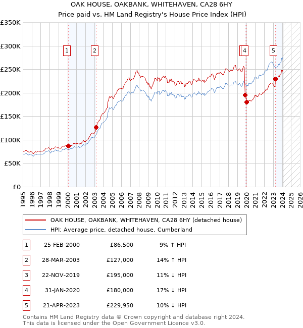OAK HOUSE, OAKBANK, WHITEHAVEN, CA28 6HY: Price paid vs HM Land Registry's House Price Index
