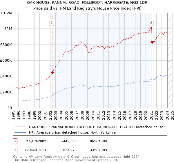 OAK HOUSE, PANNAL ROAD, FOLLIFOOT, HARROGATE, HG3 1DR: Price paid vs HM Land Registry's House Price Index