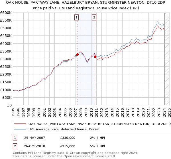 OAK HOUSE, PARTWAY LANE, HAZELBURY BRYAN, STURMINSTER NEWTON, DT10 2DP: Price paid vs HM Land Registry's House Price Index