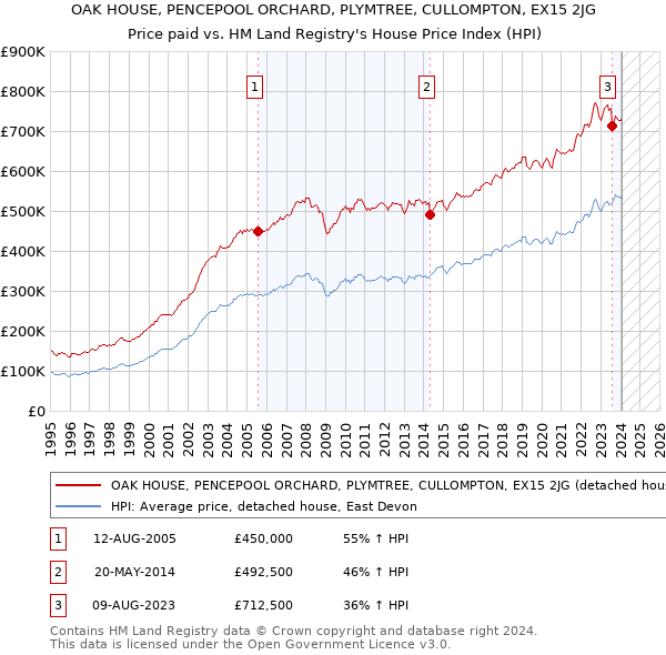 OAK HOUSE, PENCEPOOL ORCHARD, PLYMTREE, CULLOMPTON, EX15 2JG: Price paid vs HM Land Registry's House Price Index