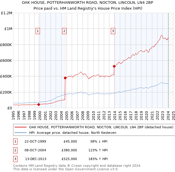 OAK HOUSE, POTTERHANWORTH ROAD, NOCTON, LINCOLN, LN4 2BP: Price paid vs HM Land Registry's House Price Index