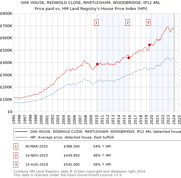 OAK HOUSE, REDWOLD CLOSE, MARTLESHAM, WOODBRIDGE, IP12 4RL: Price paid vs HM Land Registry's House Price Index