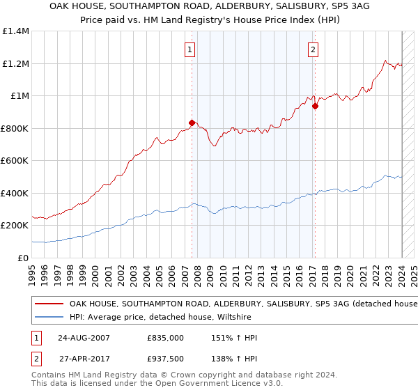OAK HOUSE, SOUTHAMPTON ROAD, ALDERBURY, SALISBURY, SP5 3AG: Price paid vs HM Land Registry's House Price Index