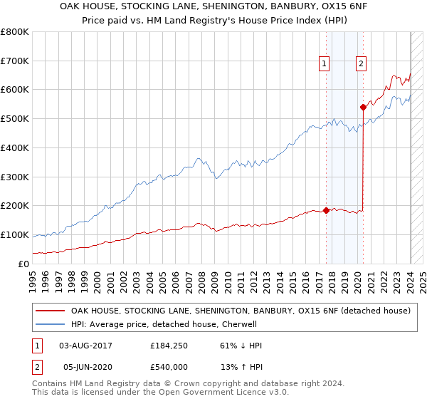 OAK HOUSE, STOCKING LANE, SHENINGTON, BANBURY, OX15 6NF: Price paid vs HM Land Registry's House Price Index