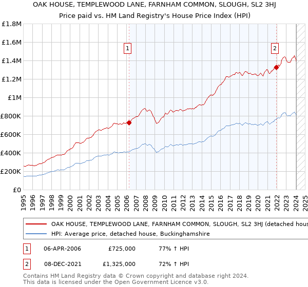 OAK HOUSE, TEMPLEWOOD LANE, FARNHAM COMMON, SLOUGH, SL2 3HJ: Price paid vs HM Land Registry's House Price Index