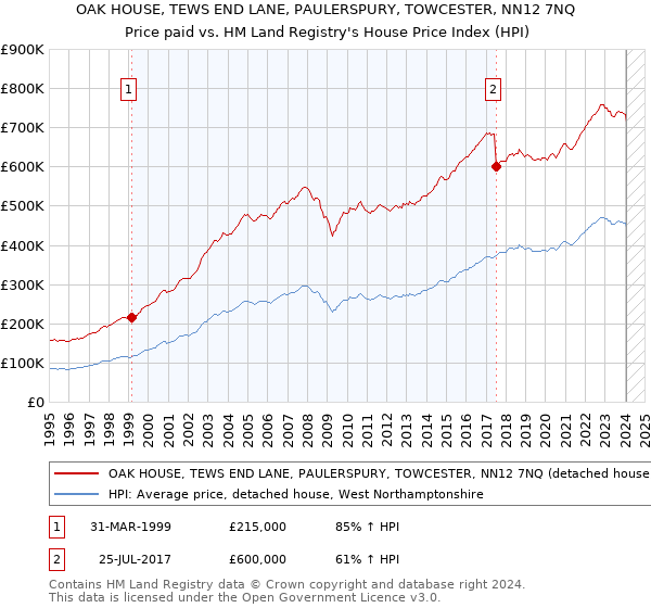 OAK HOUSE, TEWS END LANE, PAULERSPURY, TOWCESTER, NN12 7NQ: Price paid vs HM Land Registry's House Price Index
