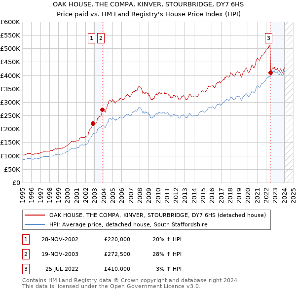 OAK HOUSE, THE COMPA, KINVER, STOURBRIDGE, DY7 6HS: Price paid vs HM Land Registry's House Price Index