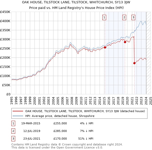 OAK HOUSE, TILSTOCK LANE, TILSTOCK, WHITCHURCH, SY13 3JW: Price paid vs HM Land Registry's House Price Index