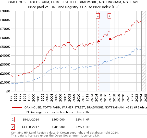 OAK HOUSE, TOFTS FARM, FARMER STREET, BRADMORE, NOTTINGHAM, NG11 6PE: Price paid vs HM Land Registry's House Price Index
