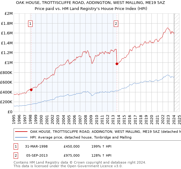 OAK HOUSE, TROTTISCLIFFE ROAD, ADDINGTON, WEST MALLING, ME19 5AZ: Price paid vs HM Land Registry's House Price Index