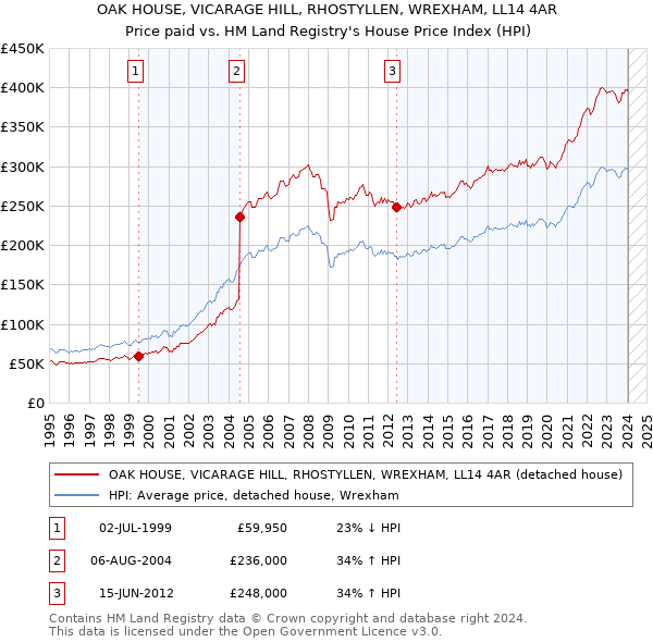 OAK HOUSE, VICARAGE HILL, RHOSTYLLEN, WREXHAM, LL14 4AR: Price paid vs HM Land Registry's House Price Index